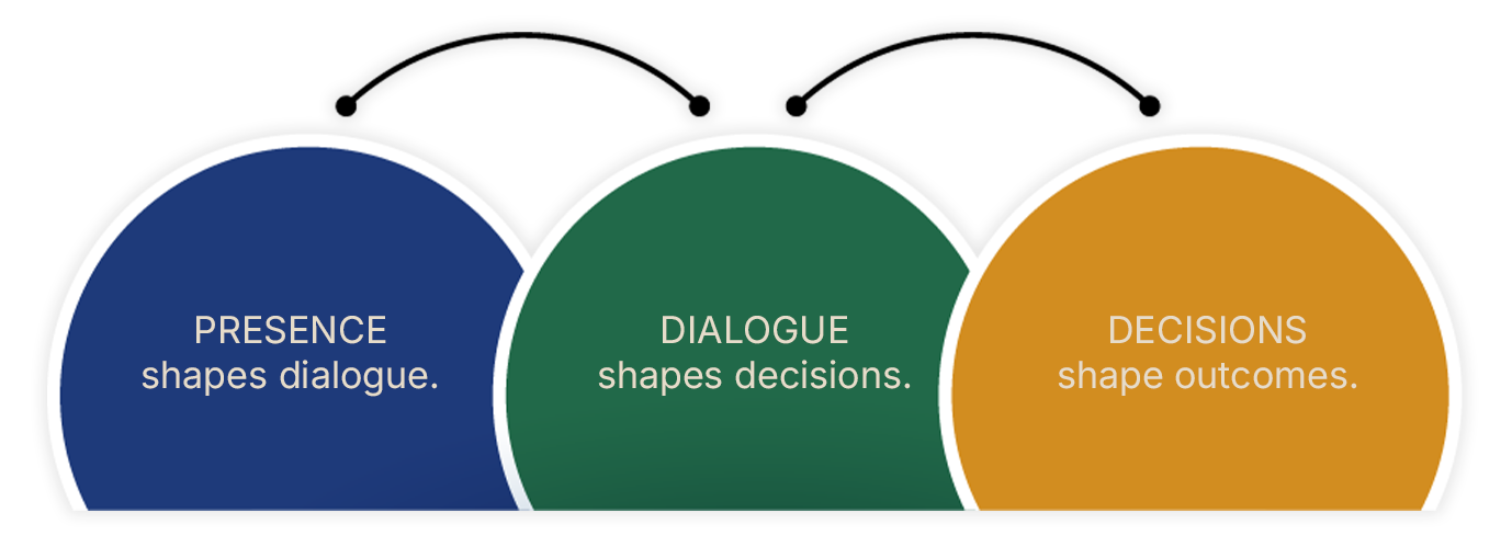 Presence shapes dialogue. Dialogue shapes decisions. Decisions shape outcomes.