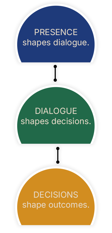 Presence shapes dialogue. Dialogue shapes decisions. Decisions shape outcomes.